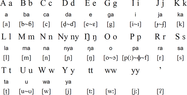 Dongotono alphabet and pronunciation