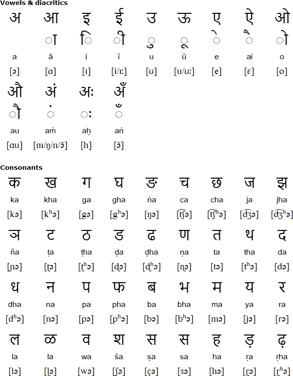 Devanagari alphabet for Doteli