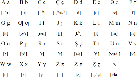 Latin alphabet for Dungan
