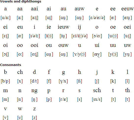 Dutch Language Alphabet And Pronunciation