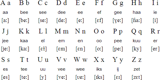 Dutch Language Alphabet And Pronunciation