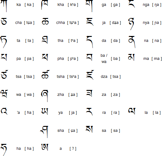 Dzongkha consonants