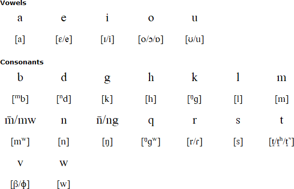 East Ambae alphabet and pronunciation