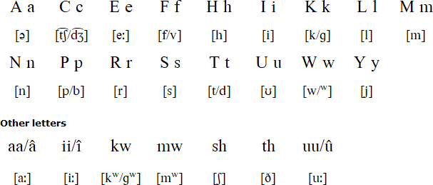 Latin alphabet for East Cree