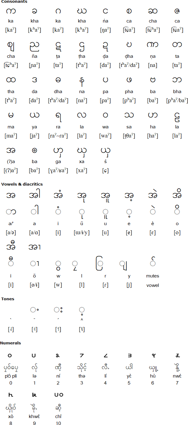 Burmese/Mon alphabet for Eastern Pwo Karen