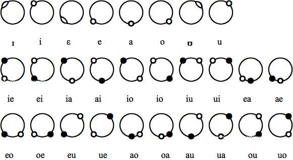 Ebbiu script - vowels
