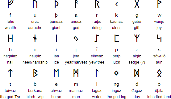 Runic Alphabets Runes Futhark Runic Alphabets Runes Futhark