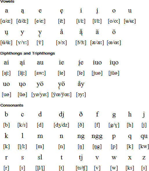 Elfdalian Language Alphabet And Pronunciation