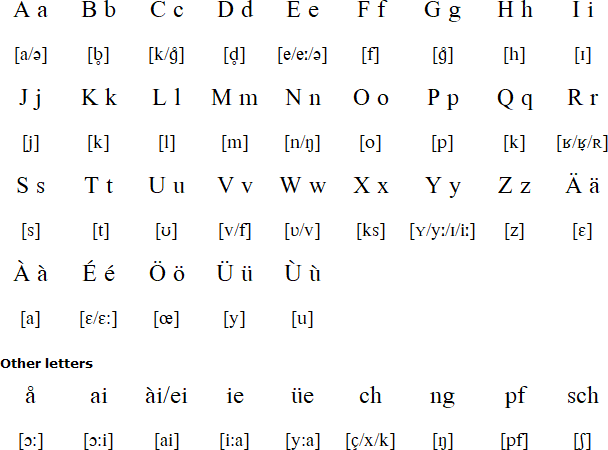 Alsatian Language Alphabet And Pronunciation