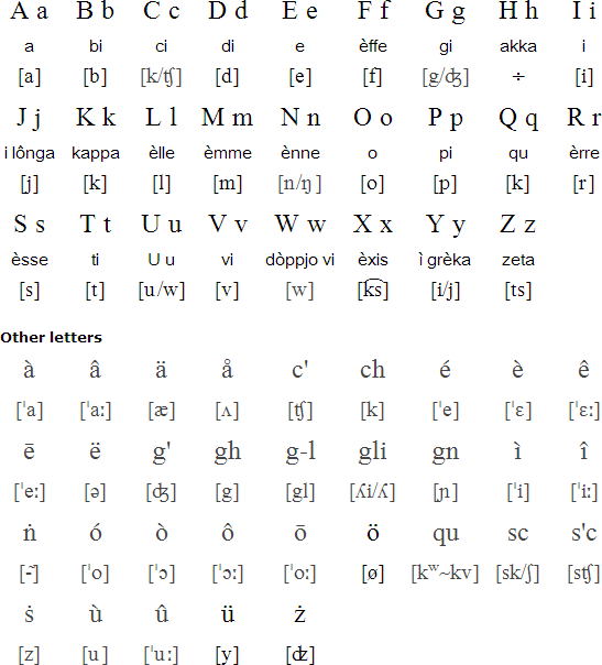 Emilian Romagnol Language Alphabet And Pronunciation