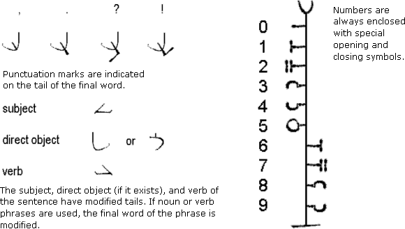 Empisava punctuation, special forms and numerals