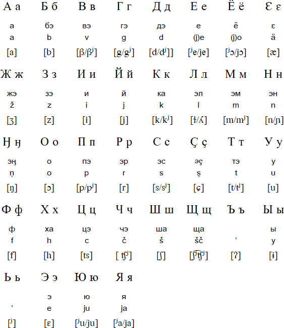 Enets alphabet and pronunciation