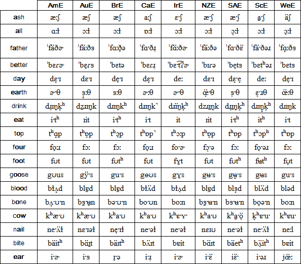 English vowels and diphthongs