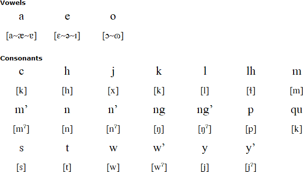 Enlhet alphabet