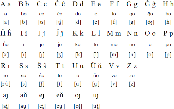 Esperanto alphabet & pronunciation