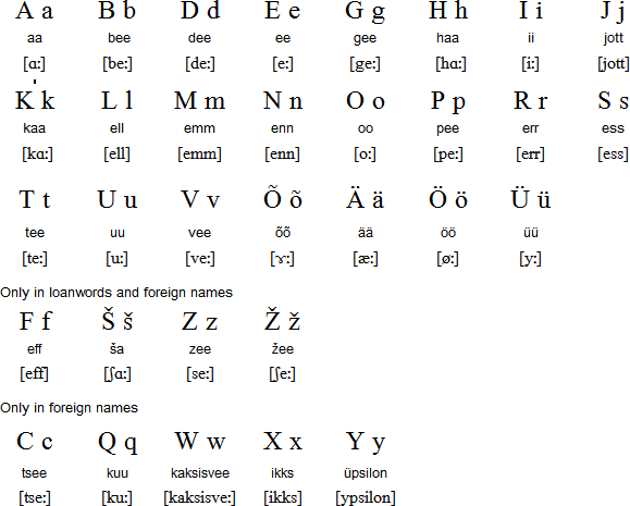 rewrite alphabets pronunciation omniglot