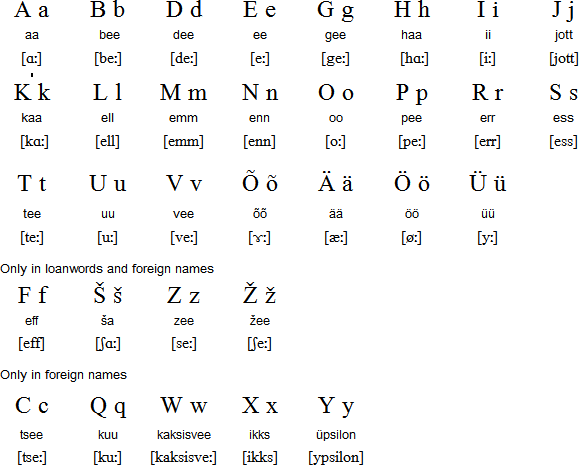 Estonian language, alphabet and pronunciation