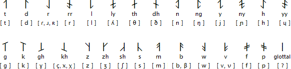 Ewellic consonants