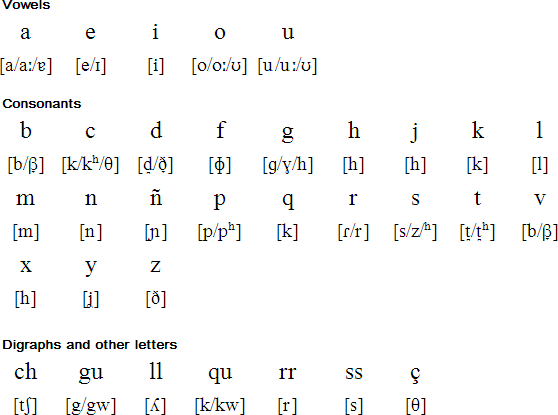 Extremaduran Language Alphabet And Pronunciation