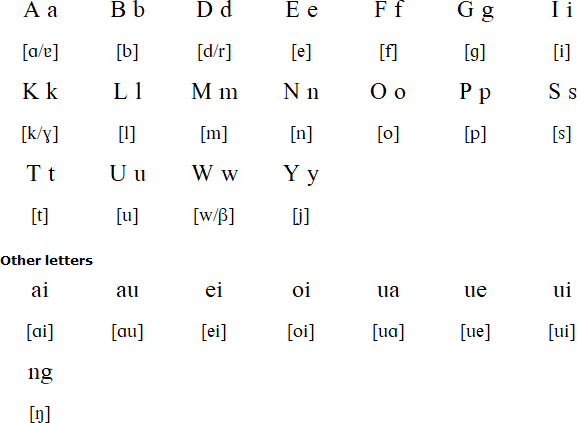 Faiwol alphabet