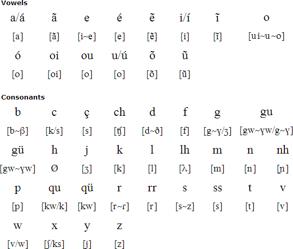 Fala Language Alphabet And Pronunciation