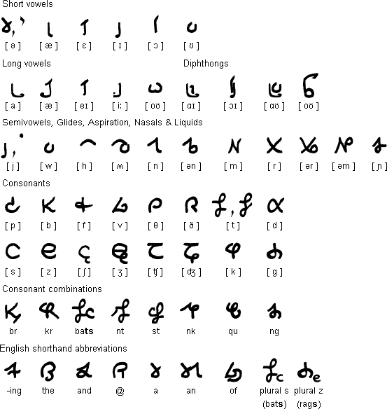 Falandril alphabet