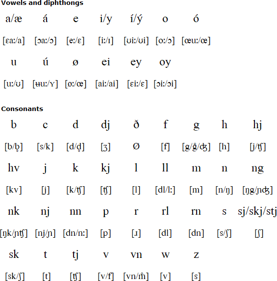 Faroese Language Alphabet And Pronunciation