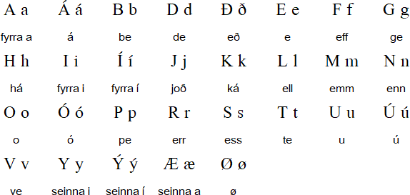 Faroese Language Alphabet And Pronunciation