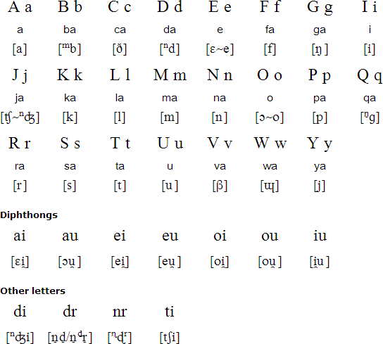 Fijian alphabet and pronunciation