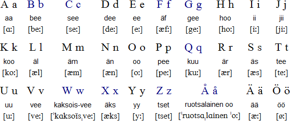 Finnish language, alphabet and pronunciation