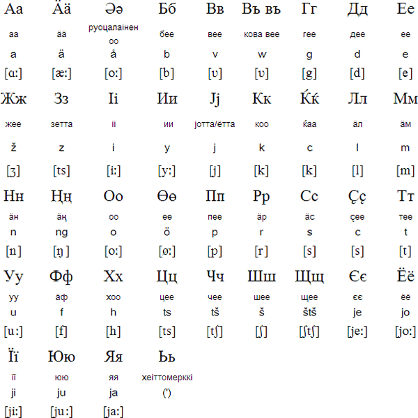 Finnish Cyrillic alphabet