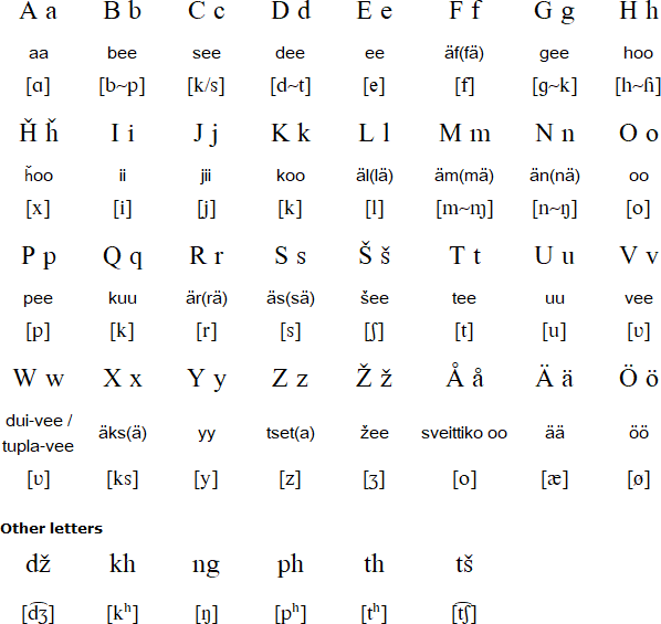 Finnish Kalo alphabet and pronunciation