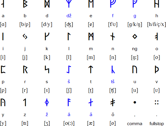 Finnish Runes