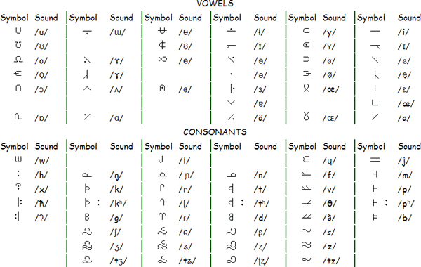 Flownetic phonetic chart