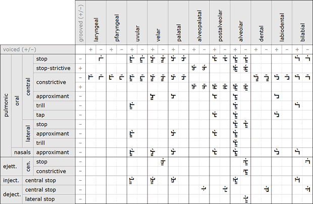 Fonic consonants