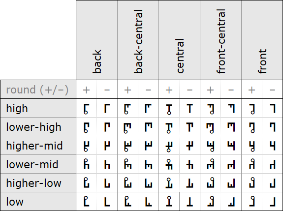 Fonic vowels