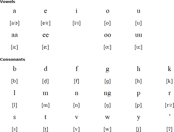 Fordata alphabet and pronunciation
