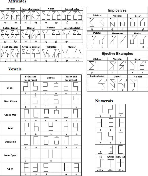 Affricates, implosives, vowels and numerals