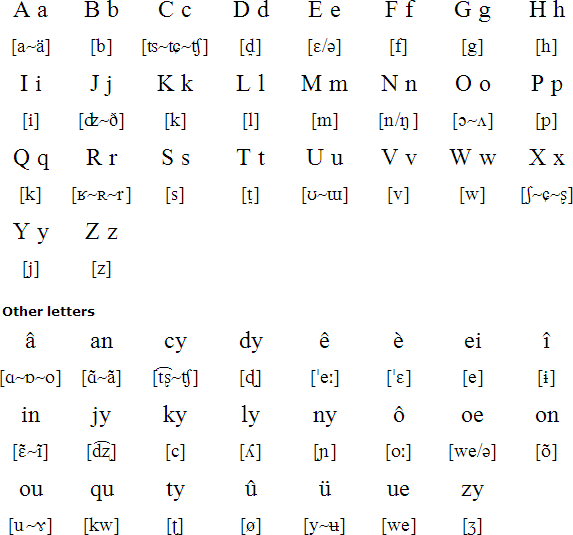 Franco-Provençal language, alphabet and pronunciation