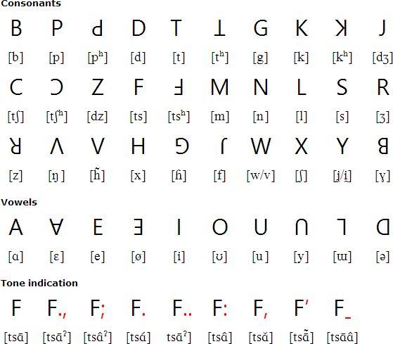 Fraser alphabet