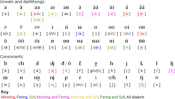 Pronunciation of North Frisian