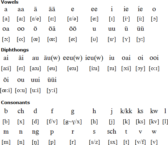 Sater Frisian pronunciation