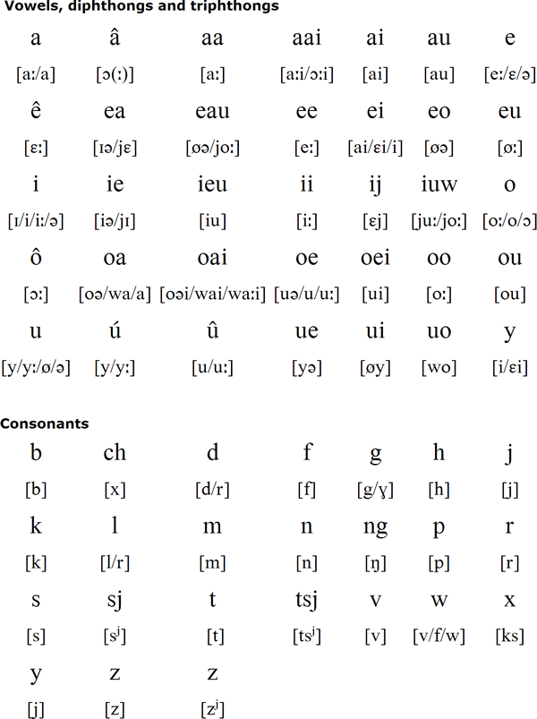 frisian west pronunciation writing alphabet language alphabets omniglot vowels languages frysk notes diphthongs triphthongs