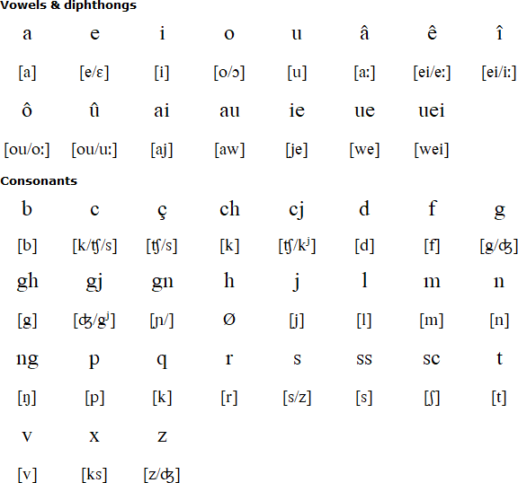 Friulian Language Alphabet And Pronunciation