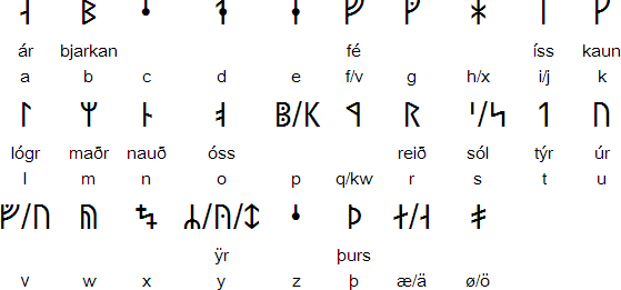 Runic alphabets / Runes / Futhark