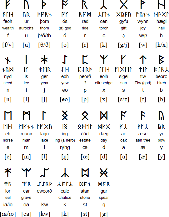 elder futhark rune alphabet translator