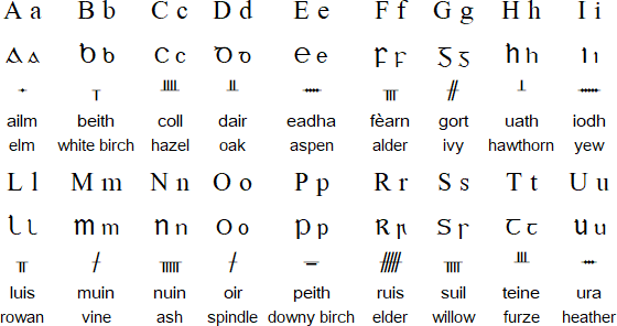 Scottish Gaelic language and alphabet