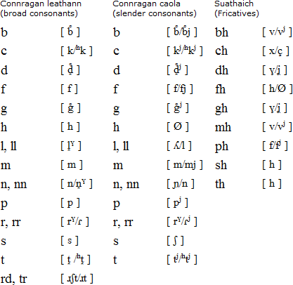Scottish Gaelic language, alphabet and pronunciation