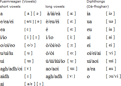 Gaelic vowels