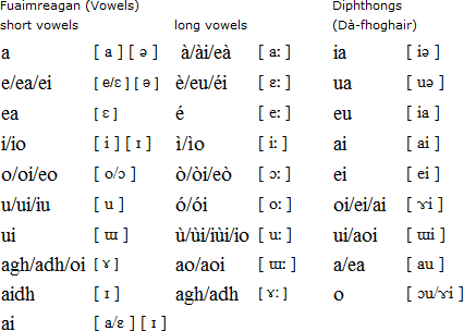 Scottish Gaelic Language Alphabet And Pronunciation